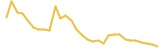 Hyperchain X last month USD price graph