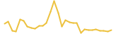 Hope last month USD price graph