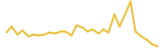 OXO.Farm last month USD price graph