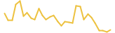 Venus Reward Token last month USD price graph