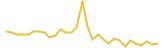 ProSwap last month USD price graph