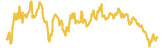 StakeWise 7 day USD price graph