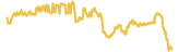 StrongHands 7 day USD price graph