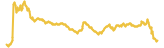 Decred 7 day USD price graph