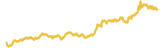 BEAGLE CAKE 7 day USD price graph