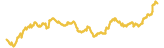 Pitch Finance 7 day USD price graph