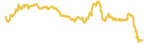 Neo 7 day USD price graph