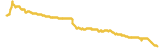 Artem Coin 7 day USD price graph