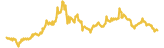 Police and Thief Game 7 day USD price graph