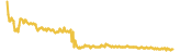 No COVID19 7 day USD price graph