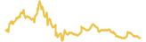 Community Token 7 day USD price graph