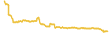 Shinobi Inu 7 day USD price graph