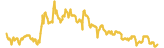 Roaring Twenties 7 day USD price graph