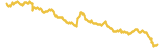 SNAKE 7 day USD price graph