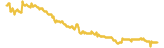 IlliquidDAO 7 day USD price graph