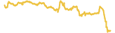 Bitcoin Cash 7 day USD price graph