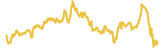 TRON 7 day USD price graph