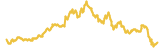 Cardano 7 day USD price graph