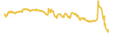 Aion 7 day USD price graph