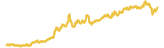 Esports Token 7 day USD price graph