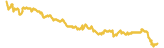 Dogecoin 7 day USD price graph