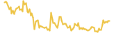 YaySwap lasts 3 months USD price graph