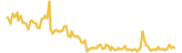 NFT Starter lasts 3 months USD price graph