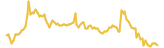 PornRocket lasts 3 months USD price graph