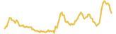 QiDao lasts 3 months USD price graph