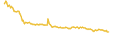 HaloDAO lasts 3 months USD price graph