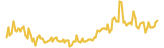 Mindsync lasts 3 months USD price graph