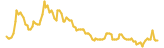 DUKE INU TOKEN lasts 3 months USD price graph