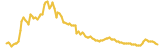 Myōbu lasts 3 months USD price graph