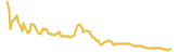 Empire Token lasts 3 months USD price graph