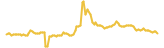 RichCity lasts 3 months USD price graph