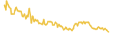 Cardence lasts 3 months USD price graph