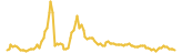 Mint Club lasts 3 months USD price graph