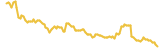 DAppNode lasts 3 months USD price graph