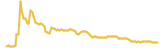 KittyCake lasts 3 months USD price graph