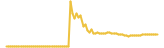 EveryApe lasts 3 months USD price graph