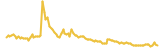 Orica lasts 3 months USD price graph