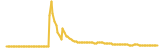 Cake Bank lasts 3 months USD price graph