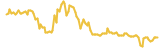 Tune.FM lasts 3 months USD price graph