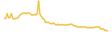 Wanderlust lasts 3 months USD price graph