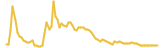 Bonus Cake lasts 3 months USD price graph