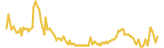 Lillion lasts 3 months USD price graph