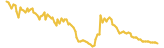 BitcoMine Token lasts 3 months USD price graph