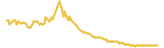 DeathRoad lasts 3 months USD price graph