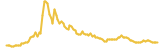 Magic beasties lasts 3 months USD price graph