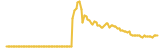 ADAFlect lasts 3 months USD price graph